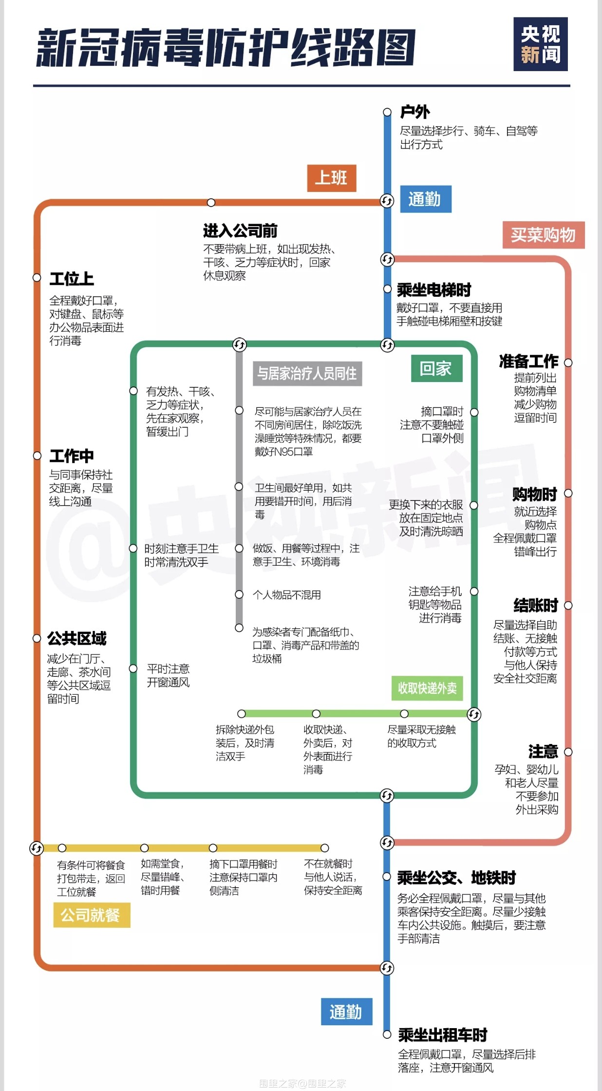 新冠防护线路图